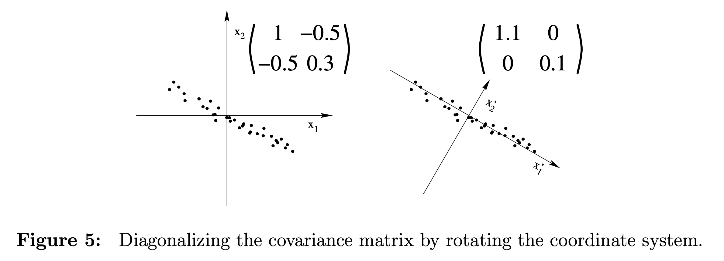 diagonalizing_covariance_example