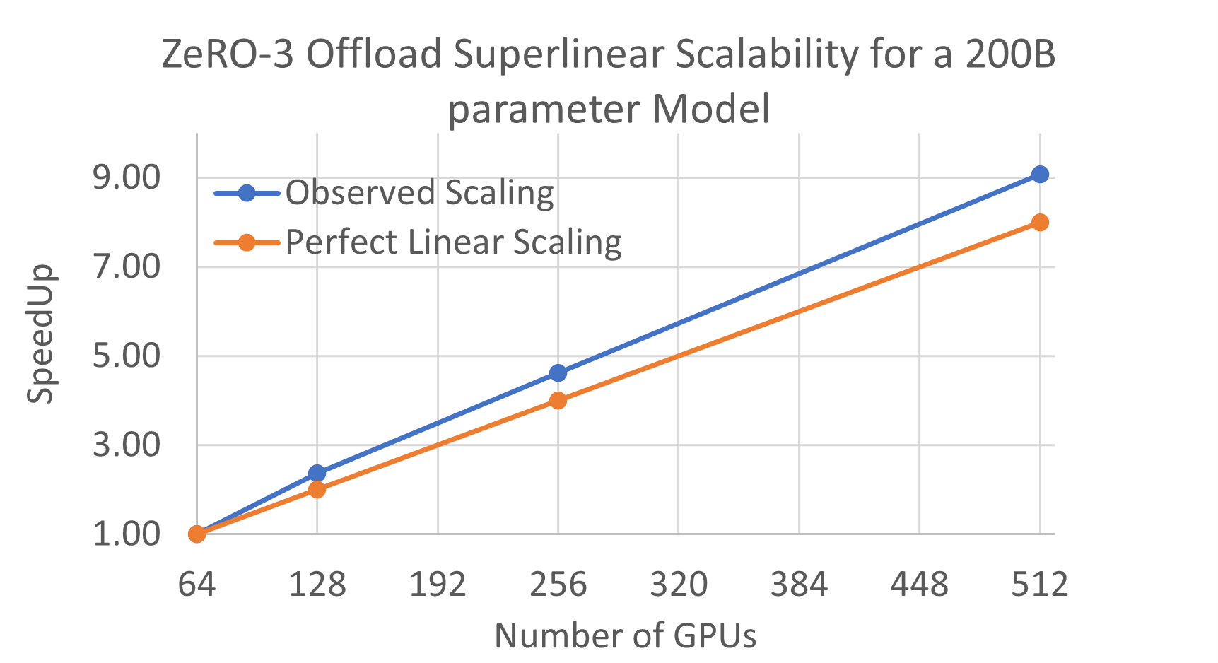 zero3-offload-200B-scalability