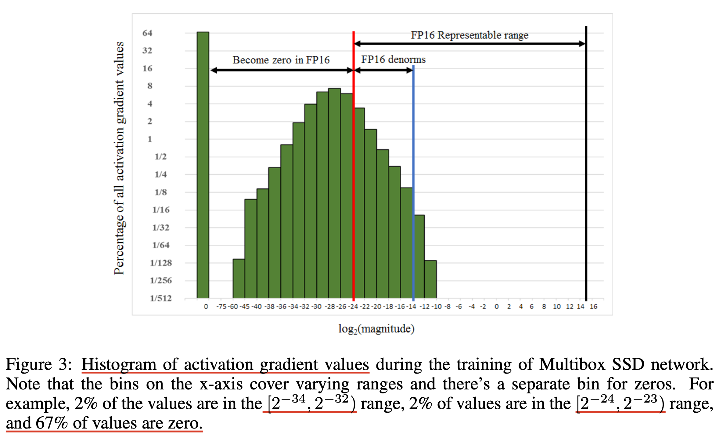 mixed_precision_training_paper_fig3