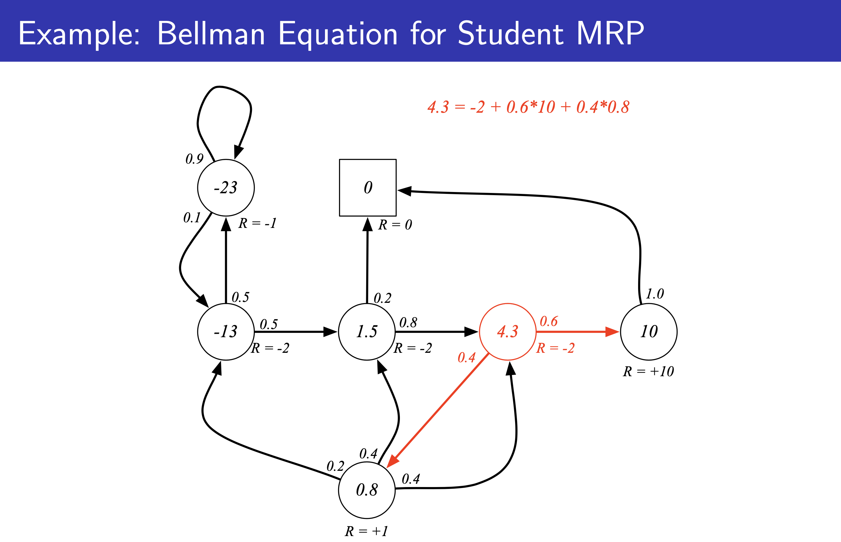 silver_lec2_mrp_mdp_fig6