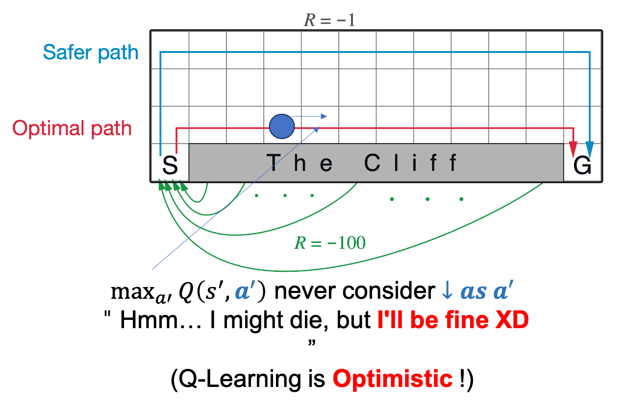 sutton_sarsa_vs_qlearning_fig1_edited