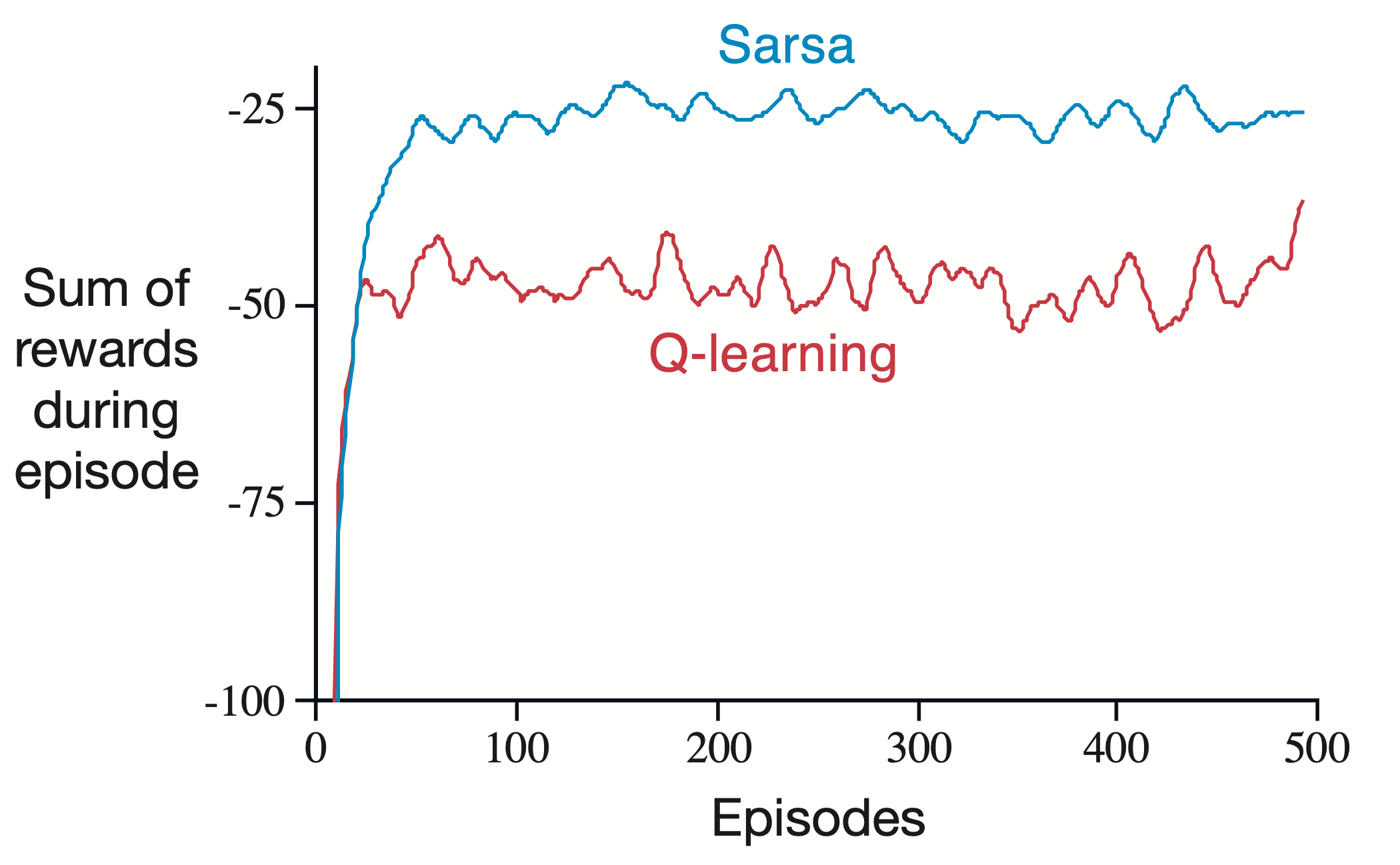 sutton_sarsa_vs_qlearning_fig2