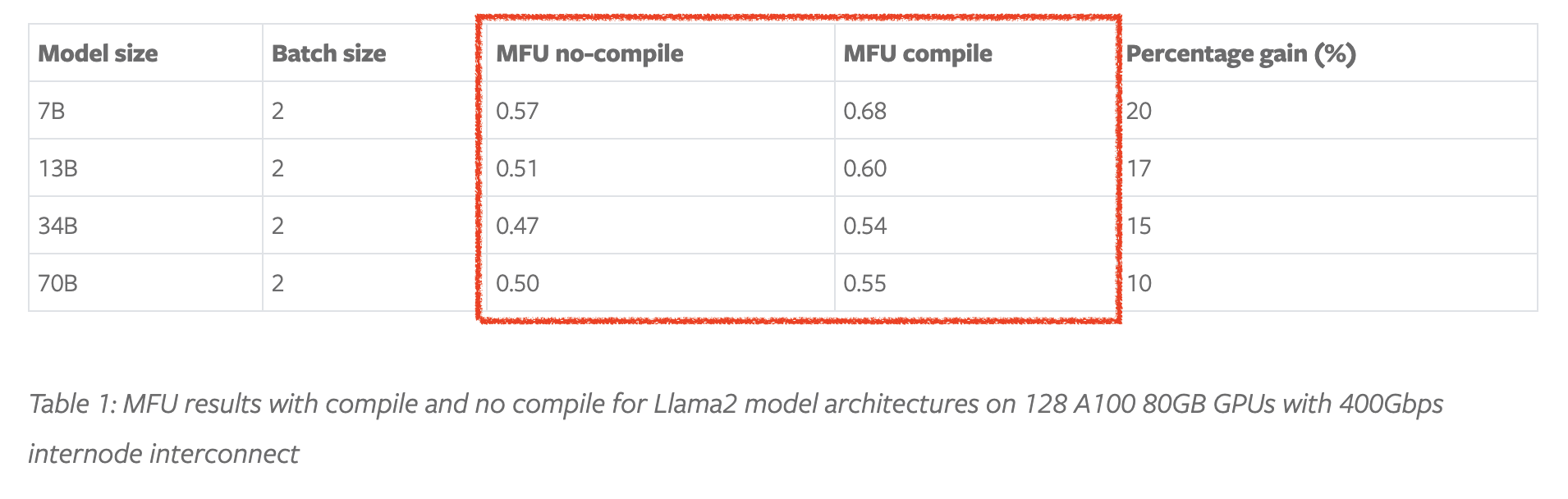 pytorch_blog_llama_mfu_a100