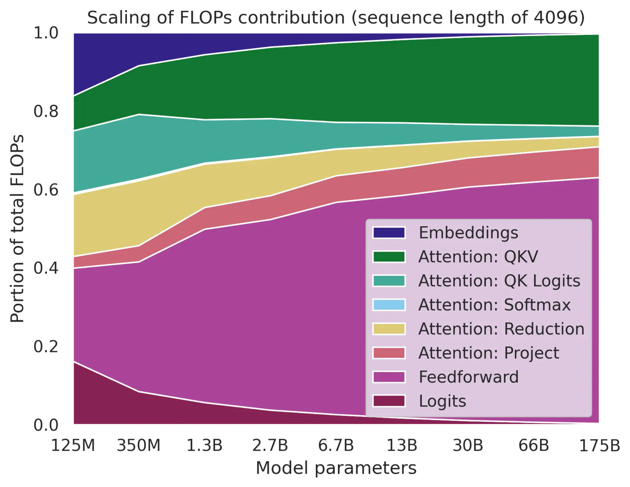 scaling_of_flops_contribution_fig1