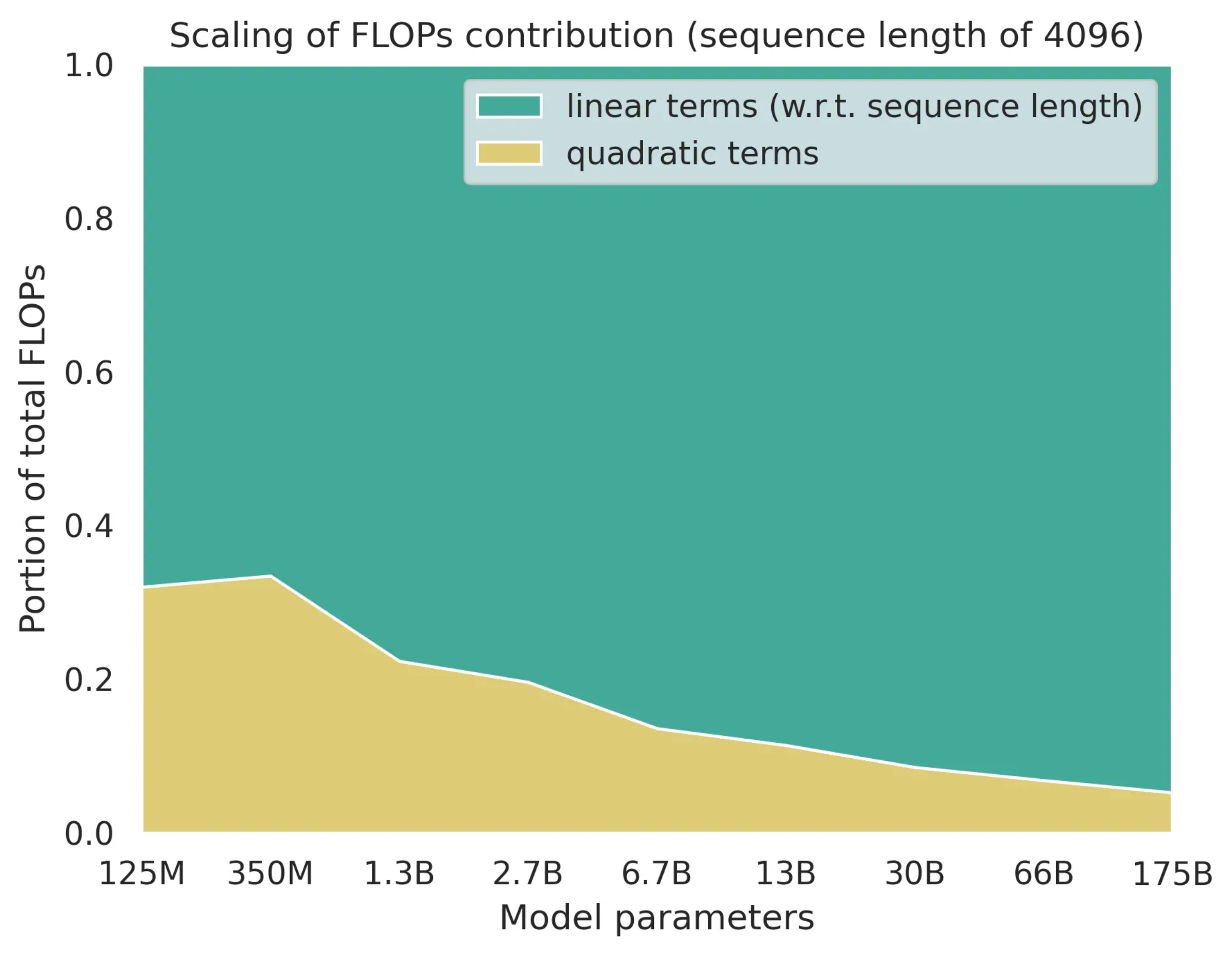 scaling_of_flops_contribution_fig2