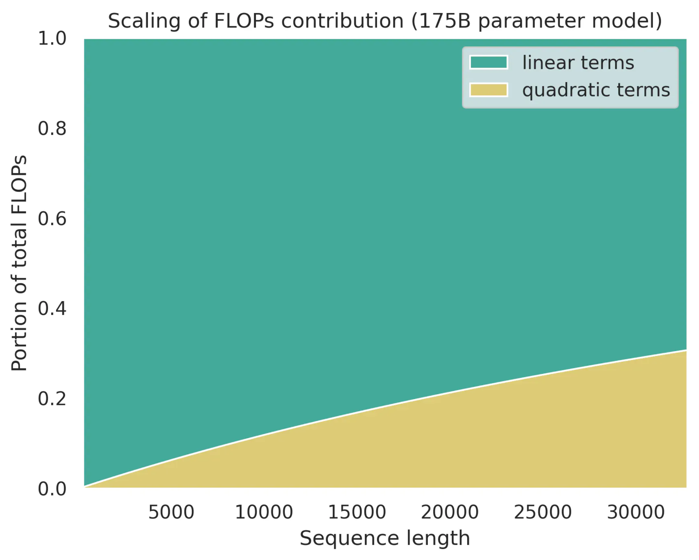 scaling_of_flops_contribution_fig3