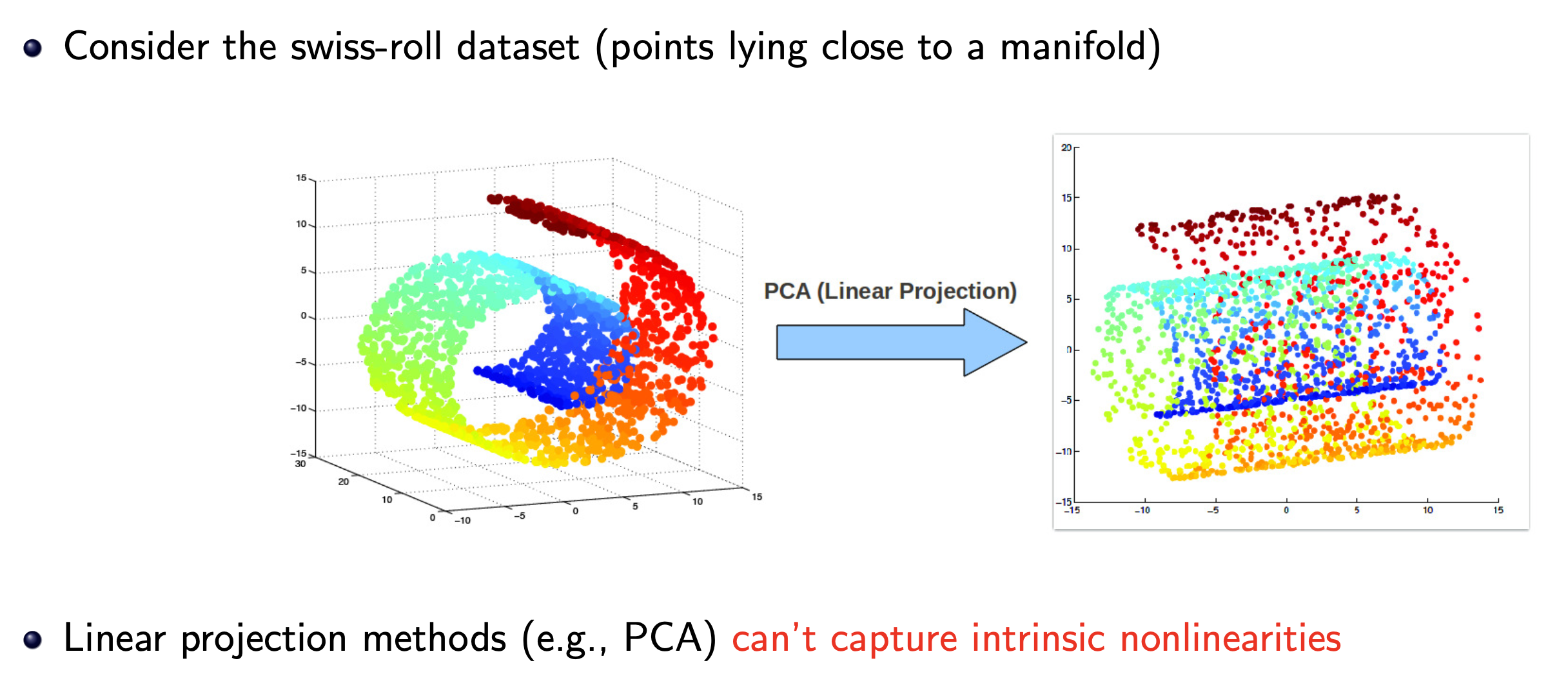 PCA_AE_manifold_fig1