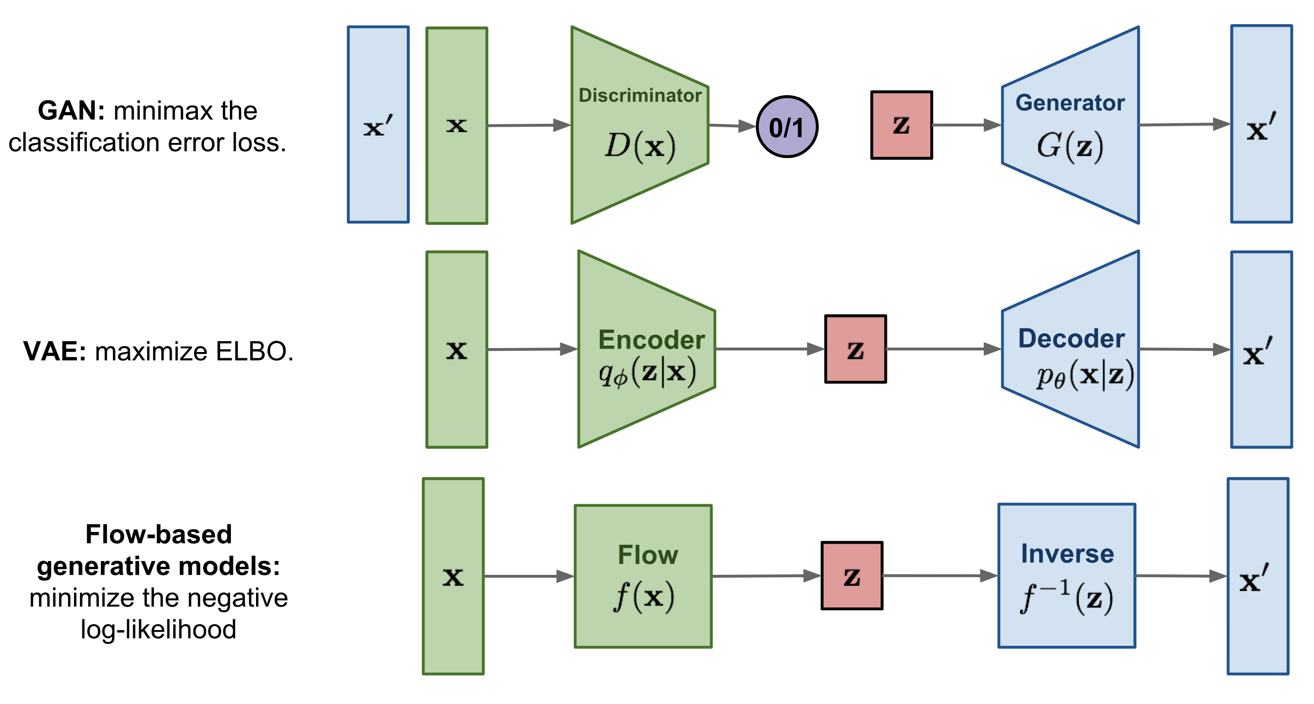 three-generative-models