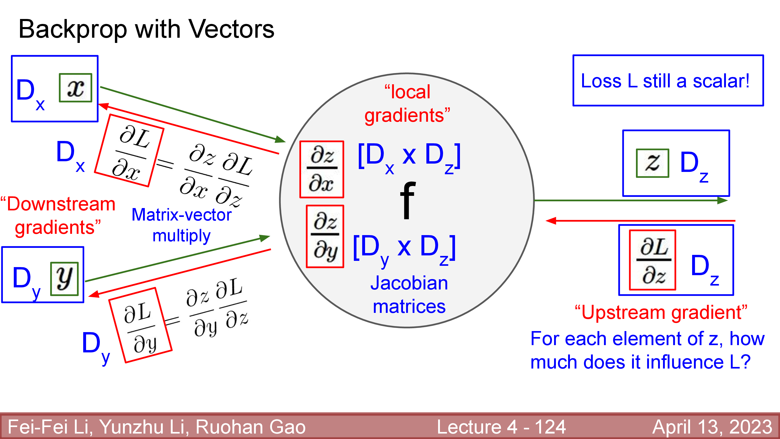 cs231n_lec4_slide_124