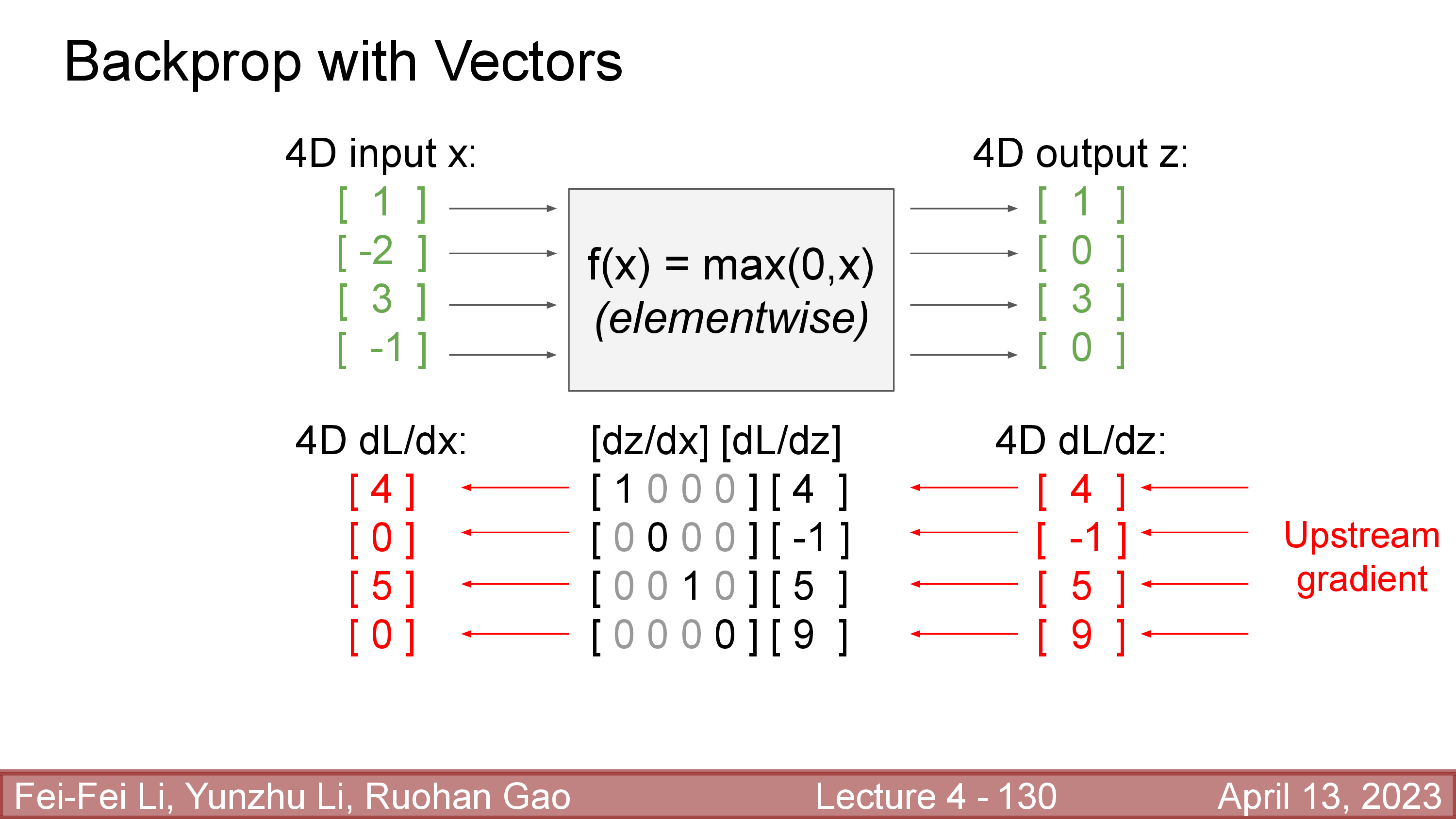 cs231n_lec4_slide_130