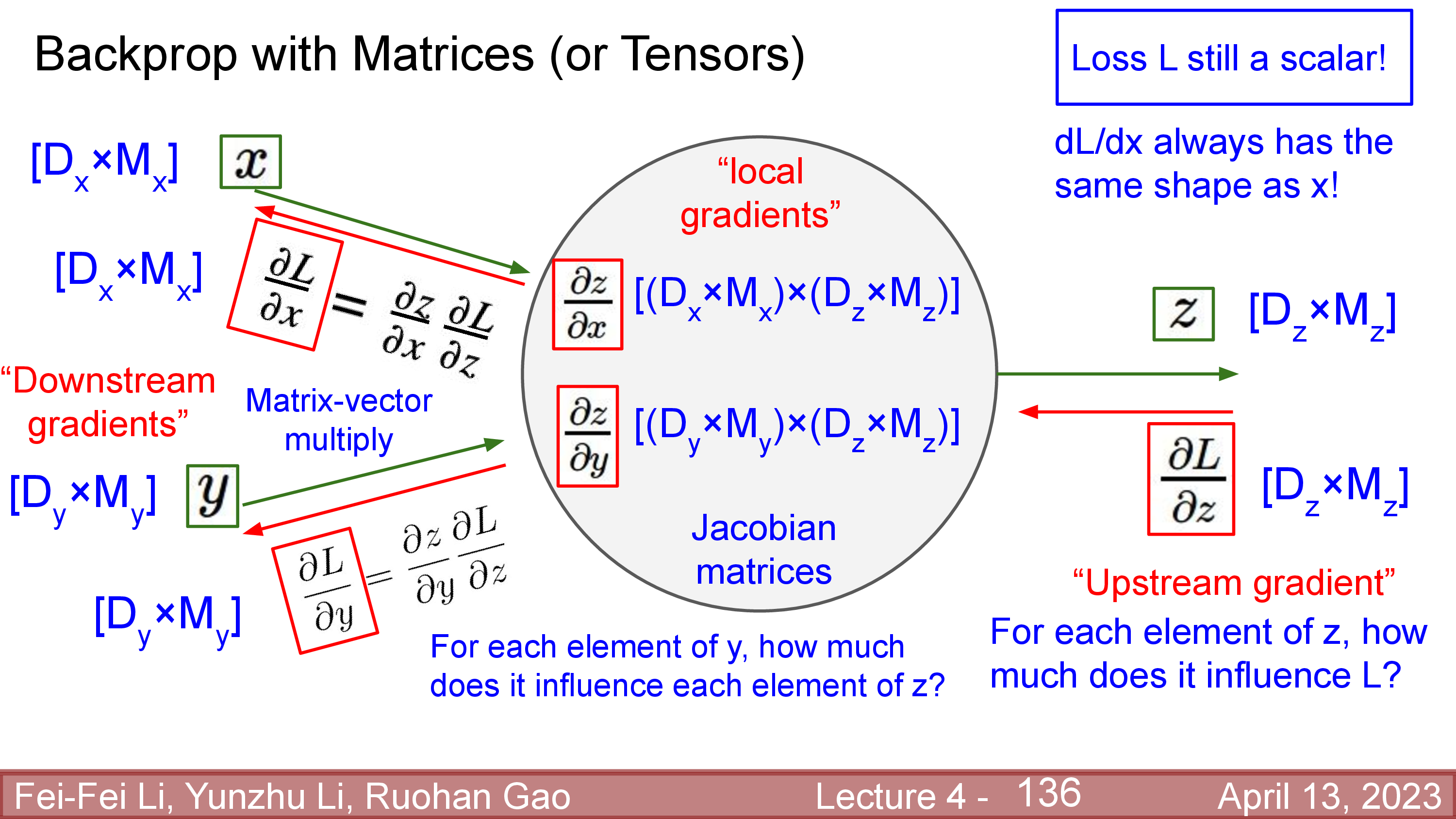 cs231n_lec4_slide_136