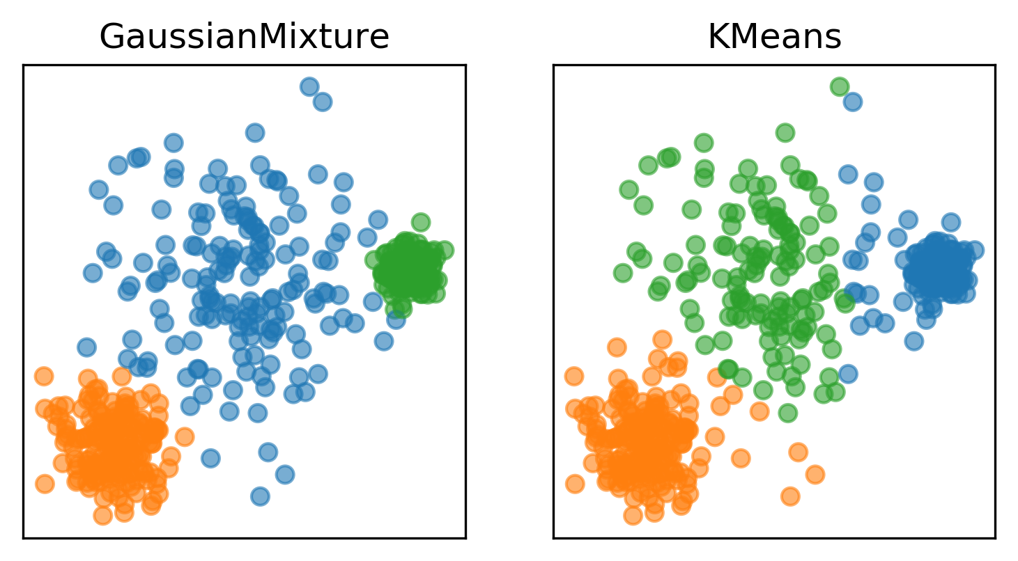 Clustering (K-means, Gaussian Mixture Model (GMM) And Expectation ...