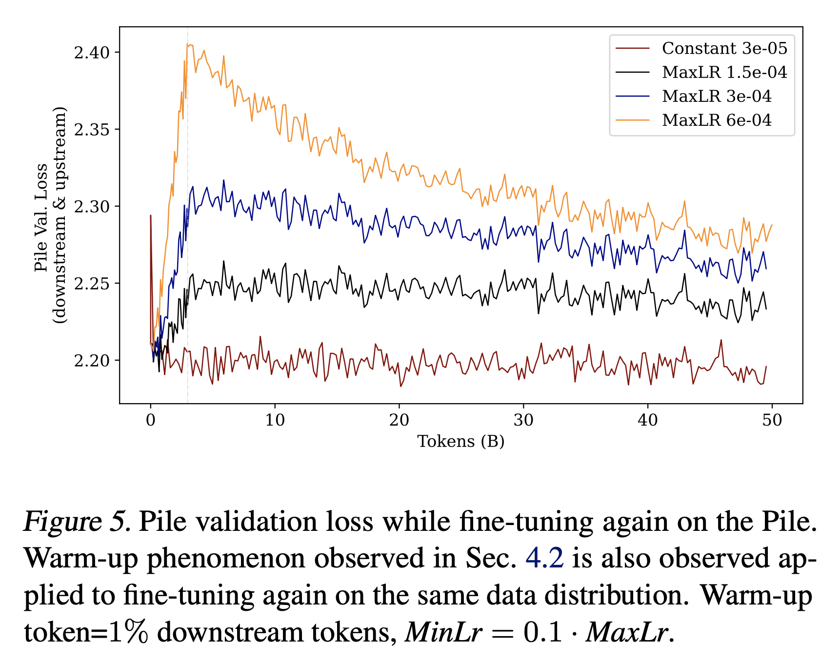 continual_pretraining_for_same_data_fig1