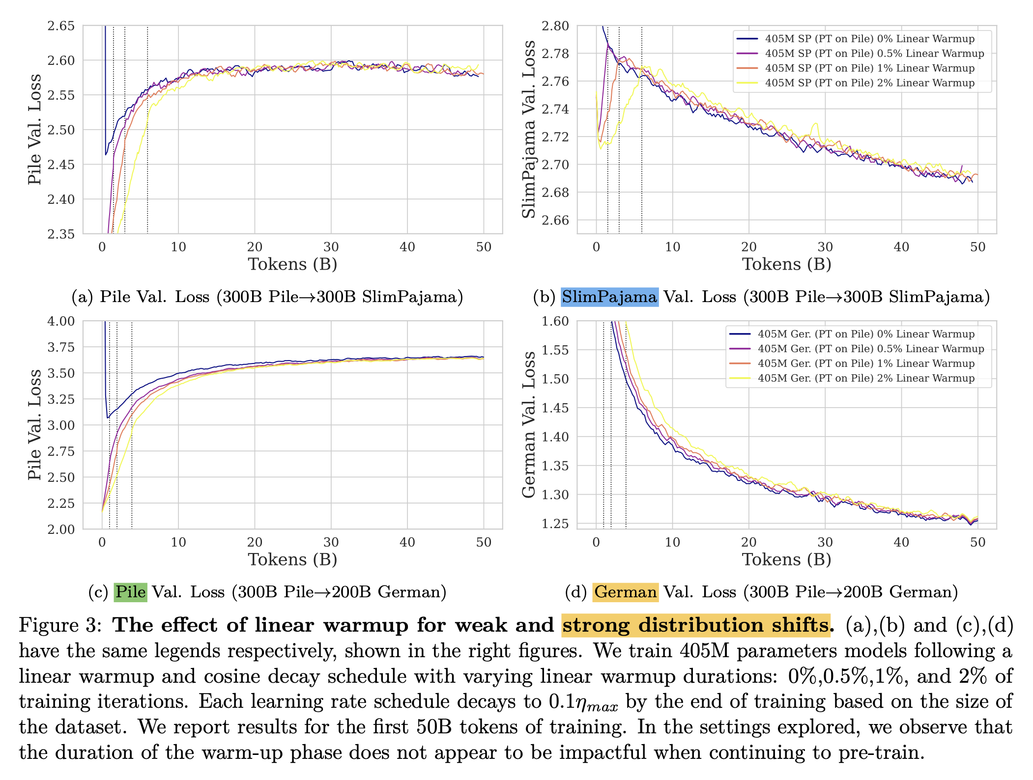 continual_pretraining_with_inf_LRS_fig2