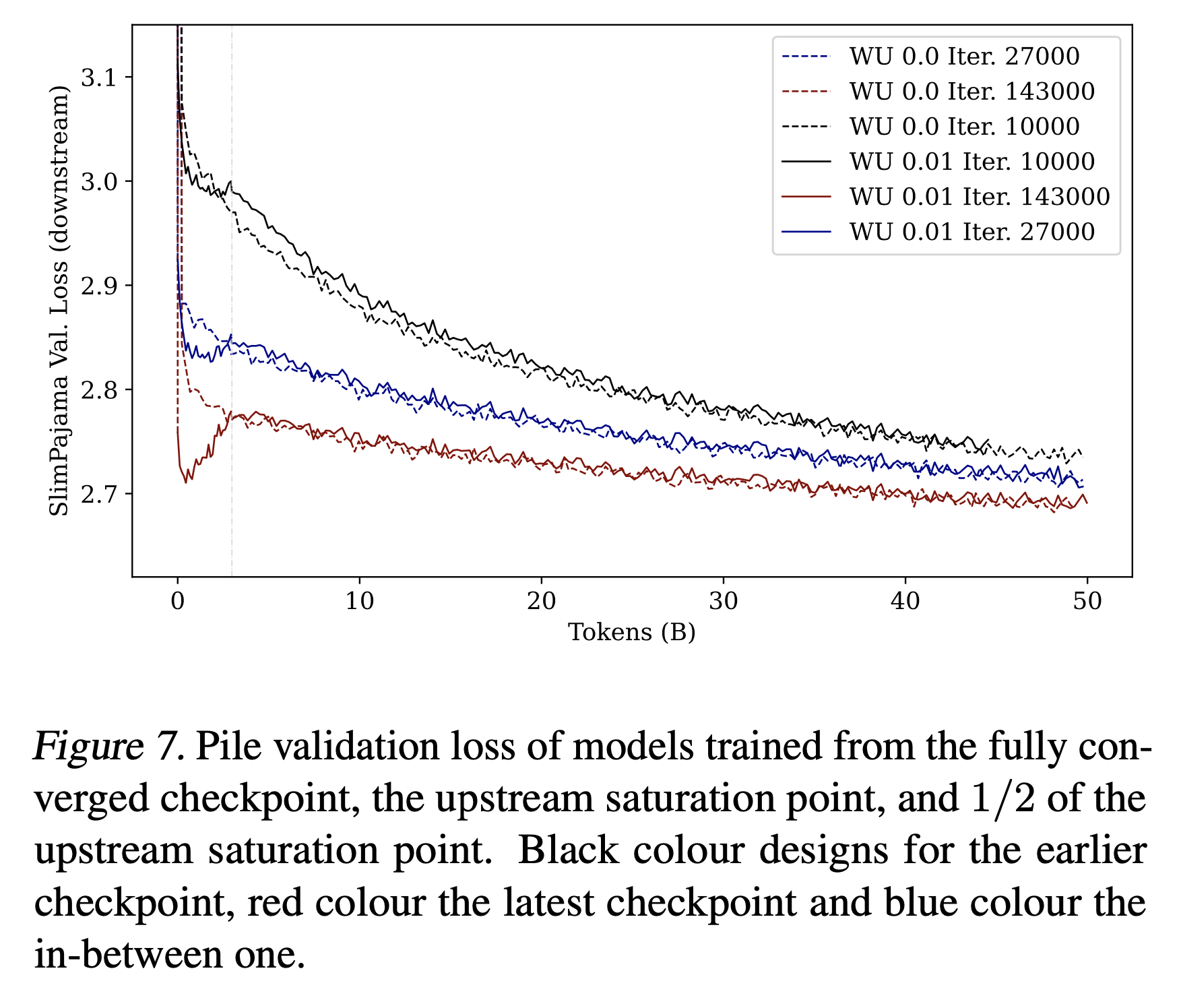 early_vs_latest_checkpoints_fig1