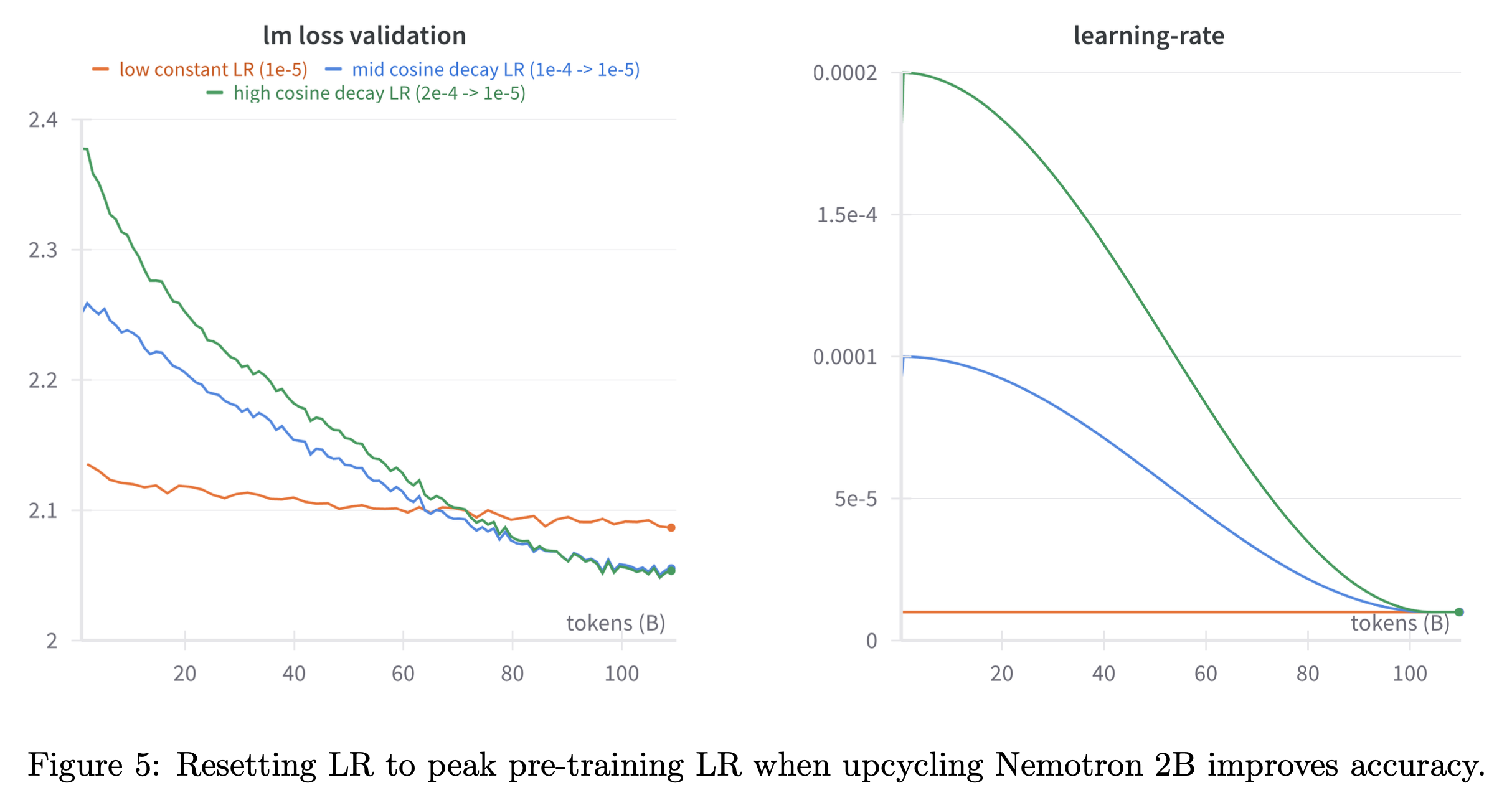 moe_upcycling_lr_warmup_fig5