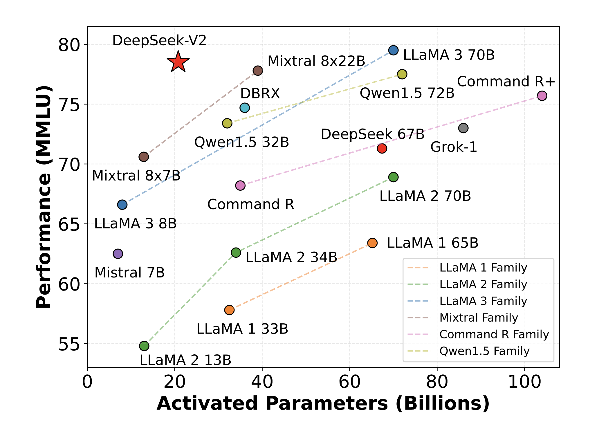 deepseek_v2_model_vs_performance_plot