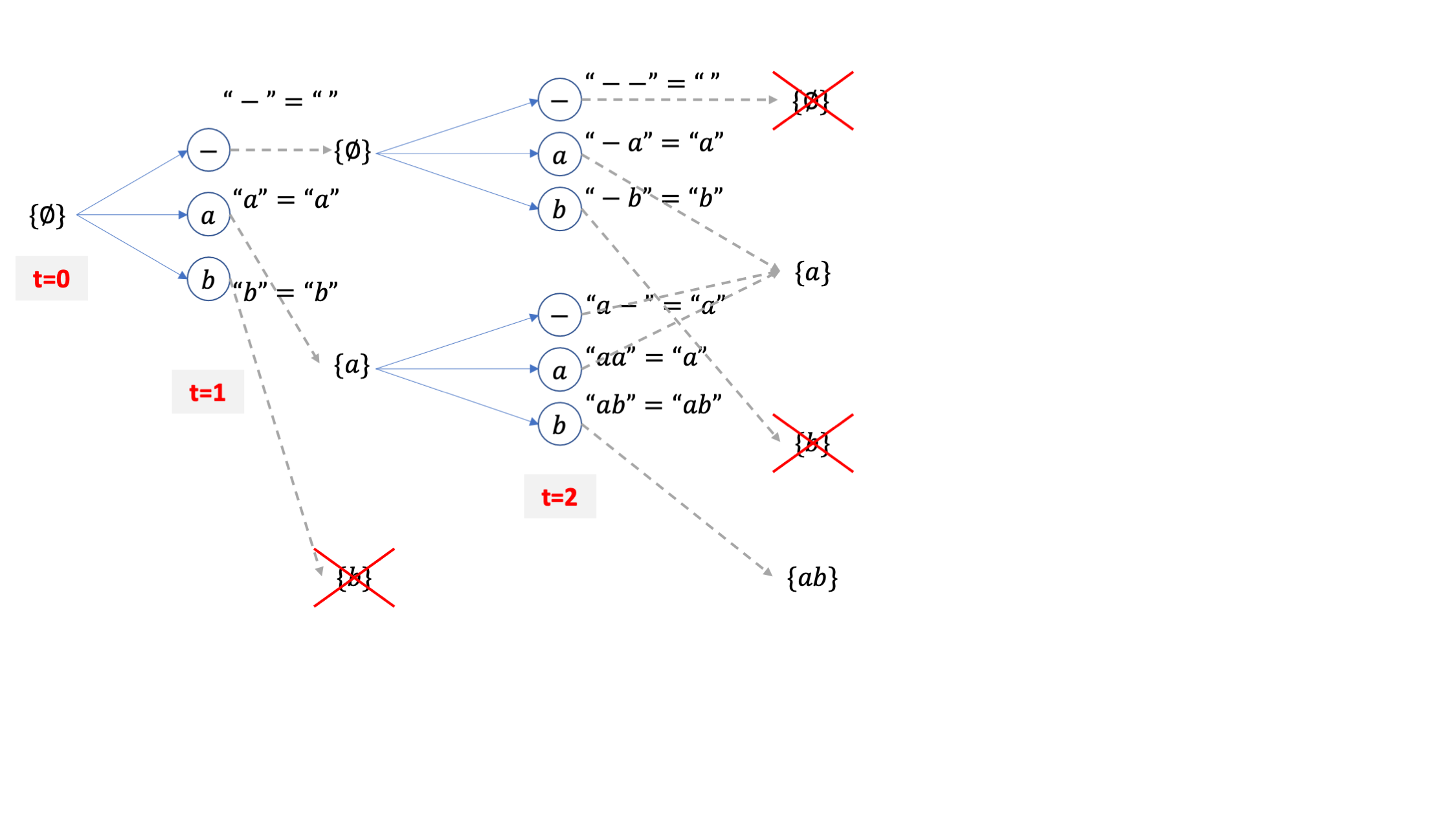 ctc_beam_search_intuition_fig5