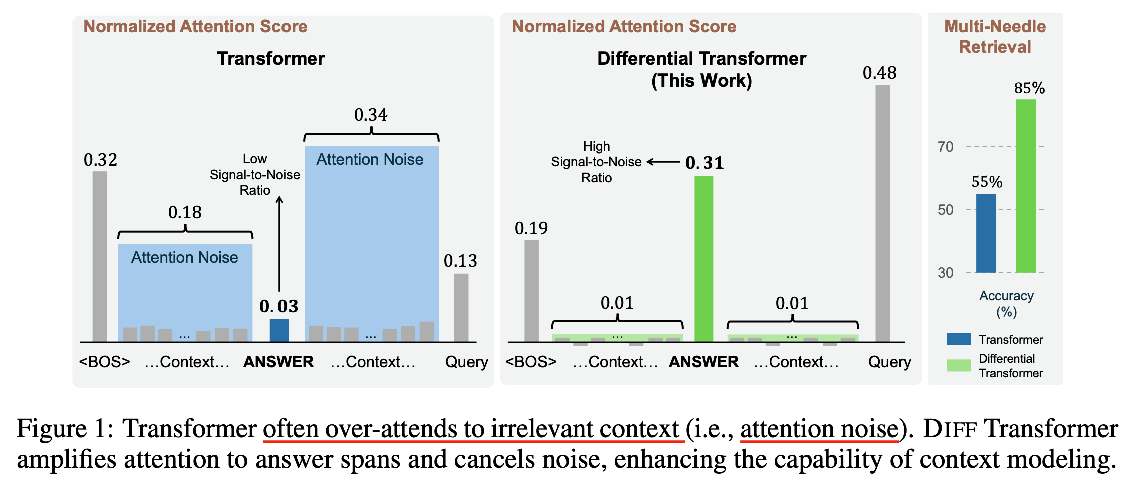 diff_transformer_paper_fig1