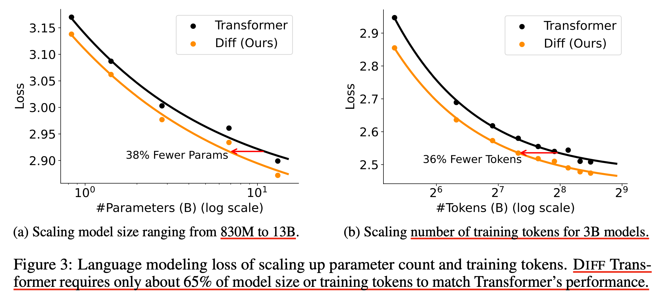 diff_transformer_paper_fig3