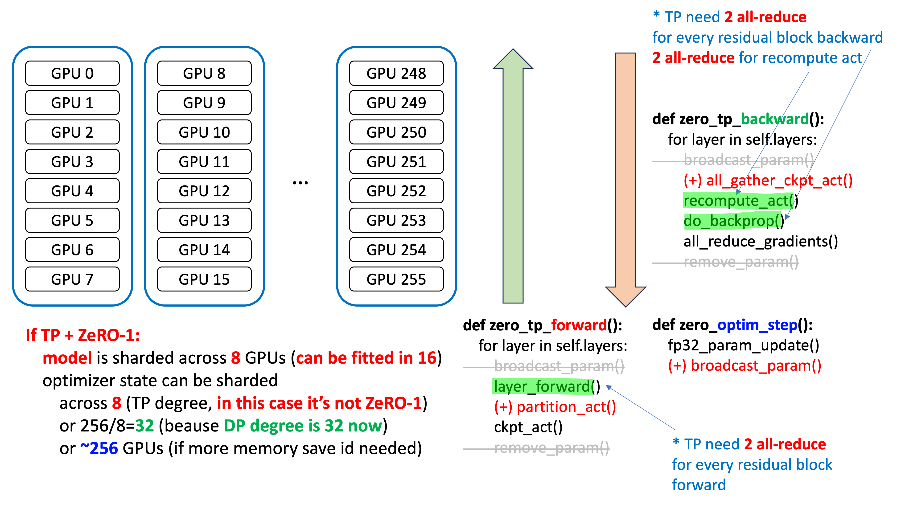 zero3_vs_zerotp_fig2