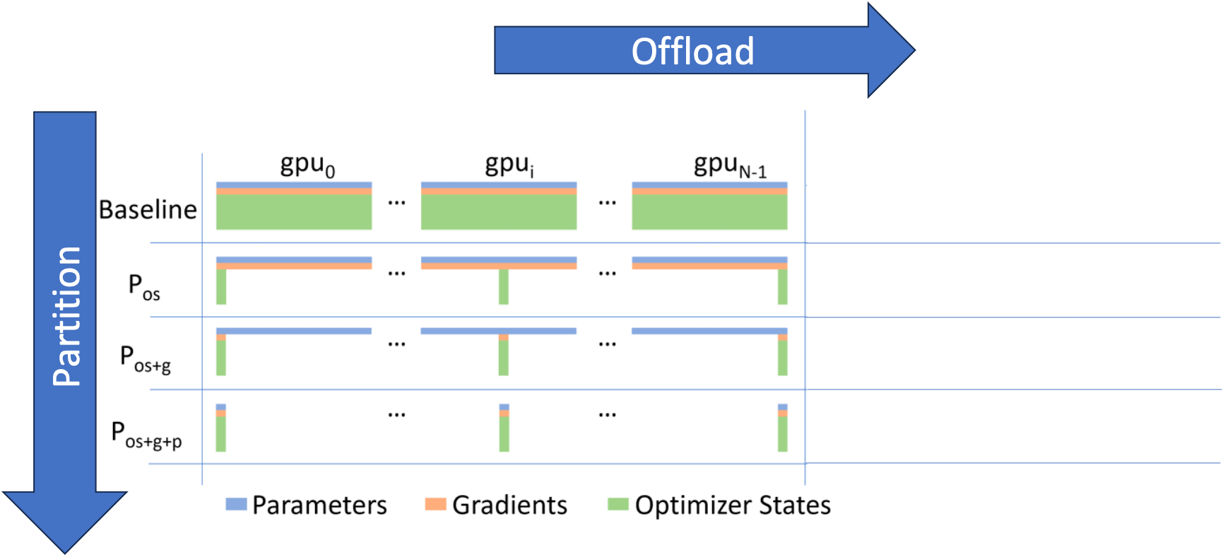 zero_dp_and_offload_fig1