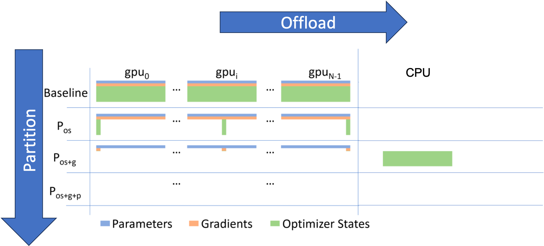 zero_dp_and_offload_fig2