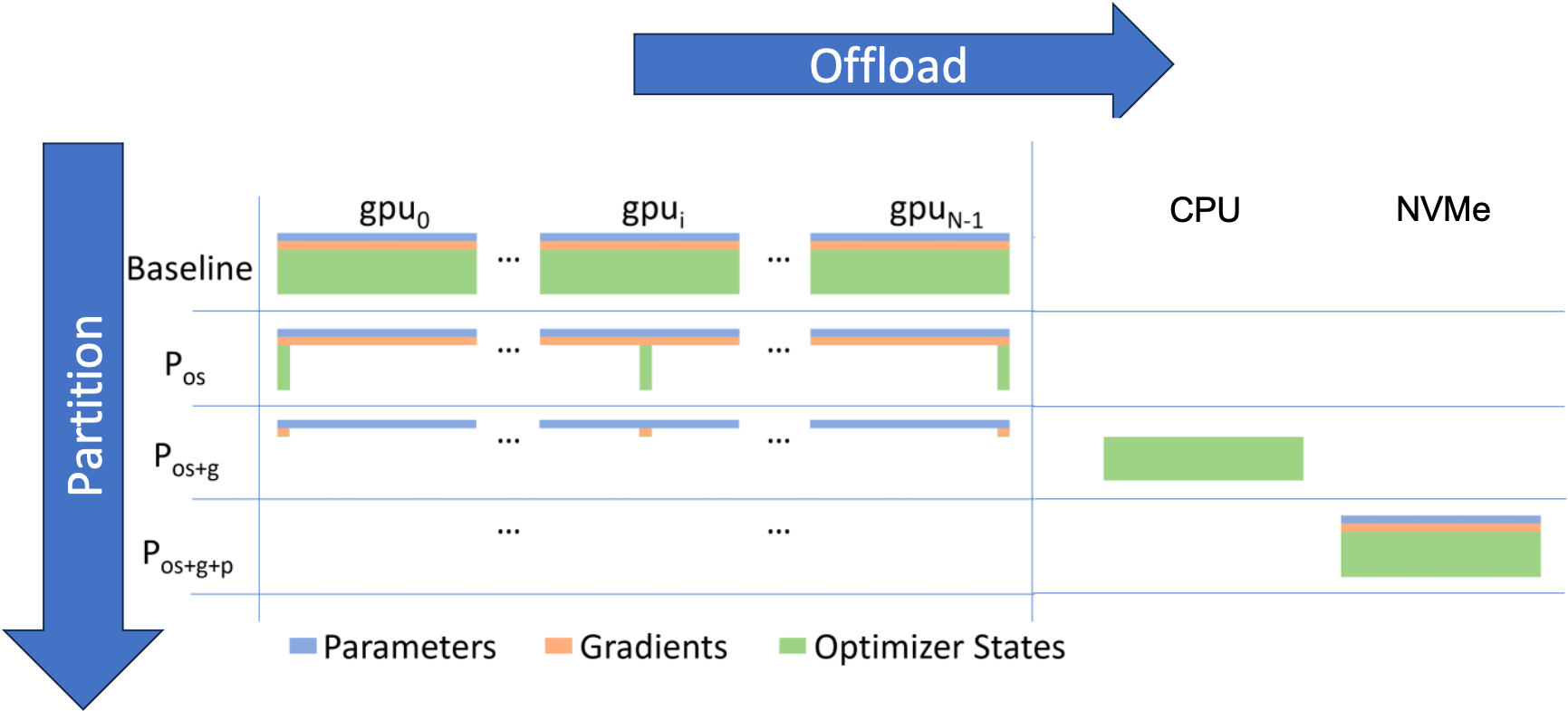 zero_dp_and_offload_fig3