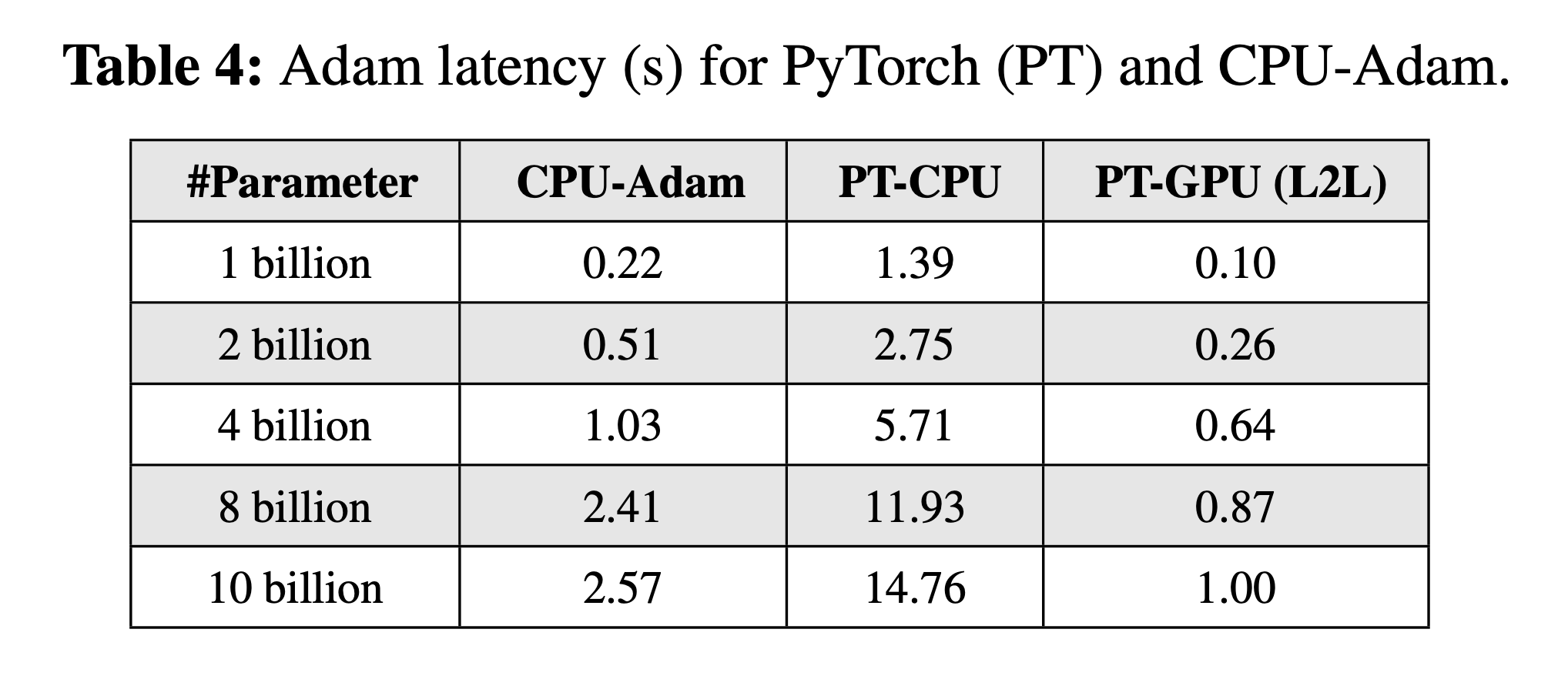 zero_offload_result_table4