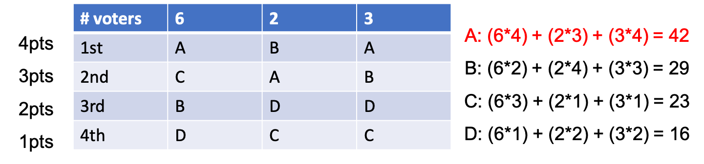 borda_count_example