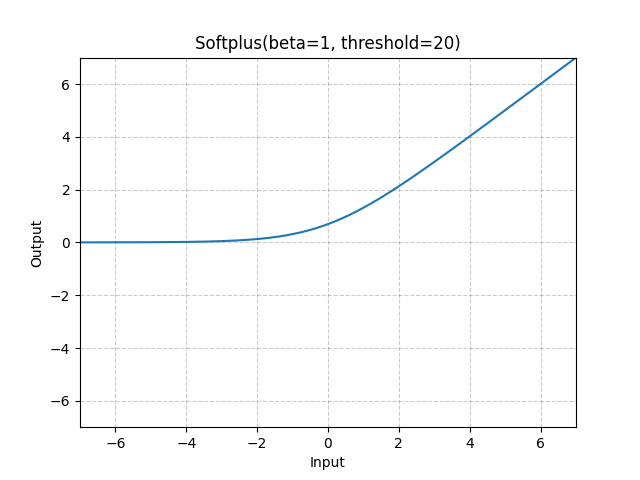 softplus