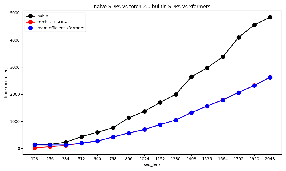 sdpa_comparison_time_a100