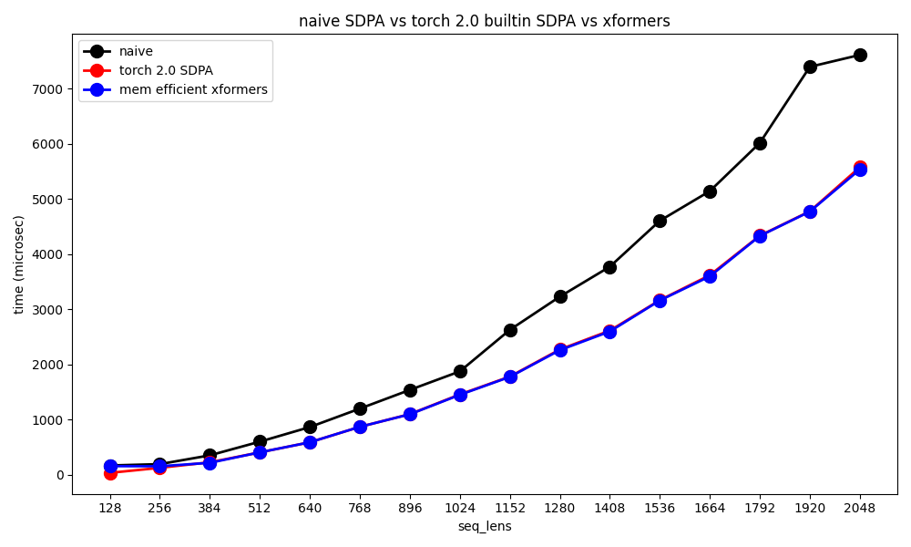 sdpa_comparison_time_v100