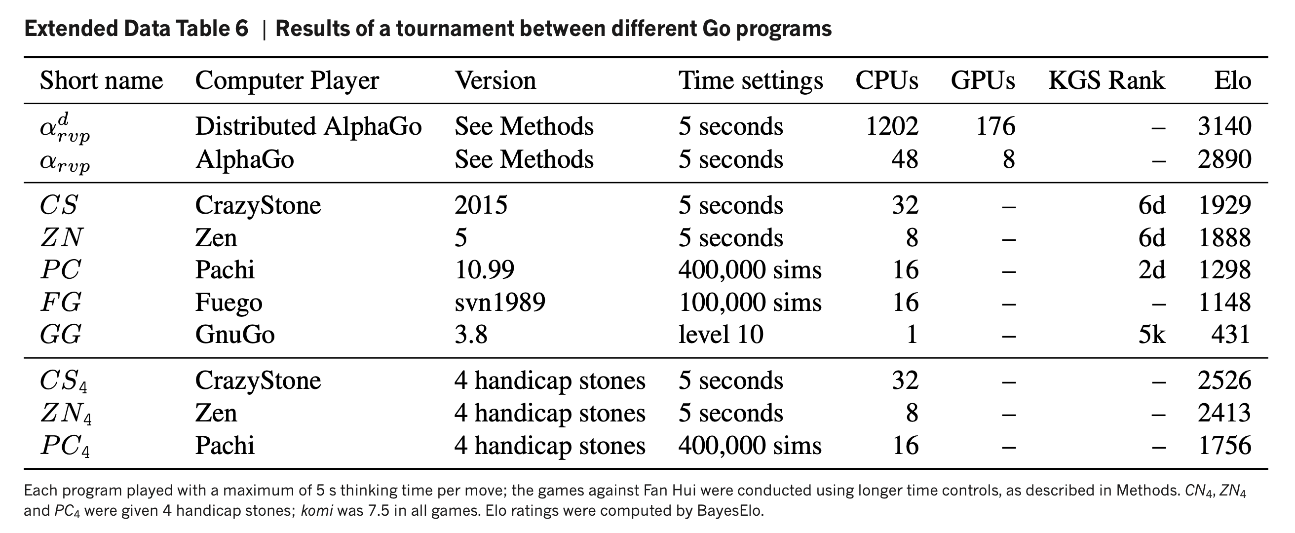 alphago_paper_table6