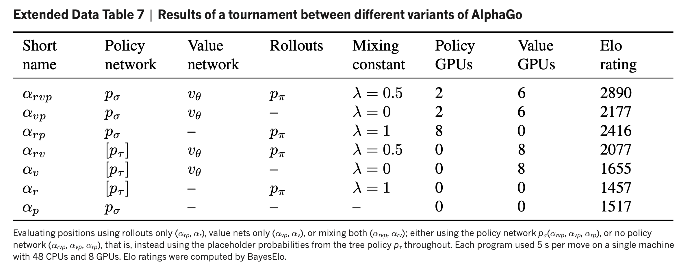 alphago_paper_table7