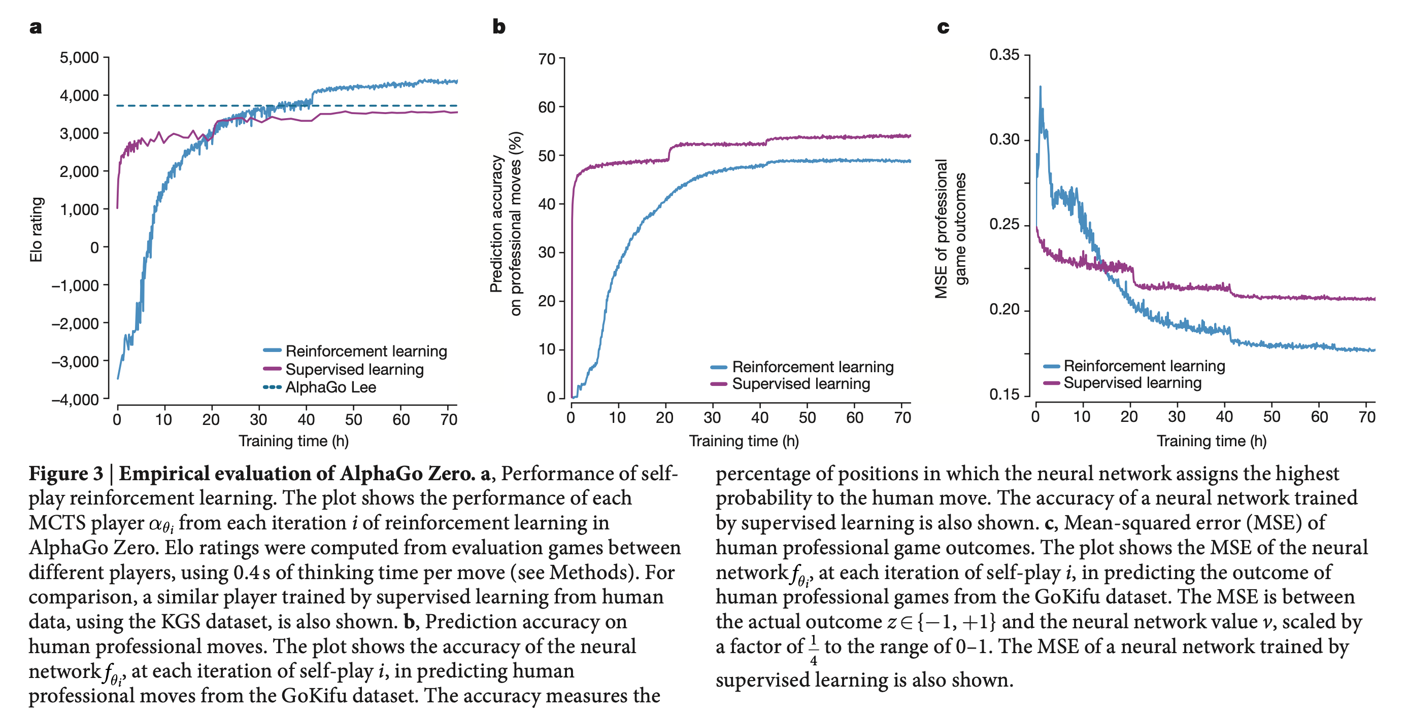 alphago_zero_paper_fig3