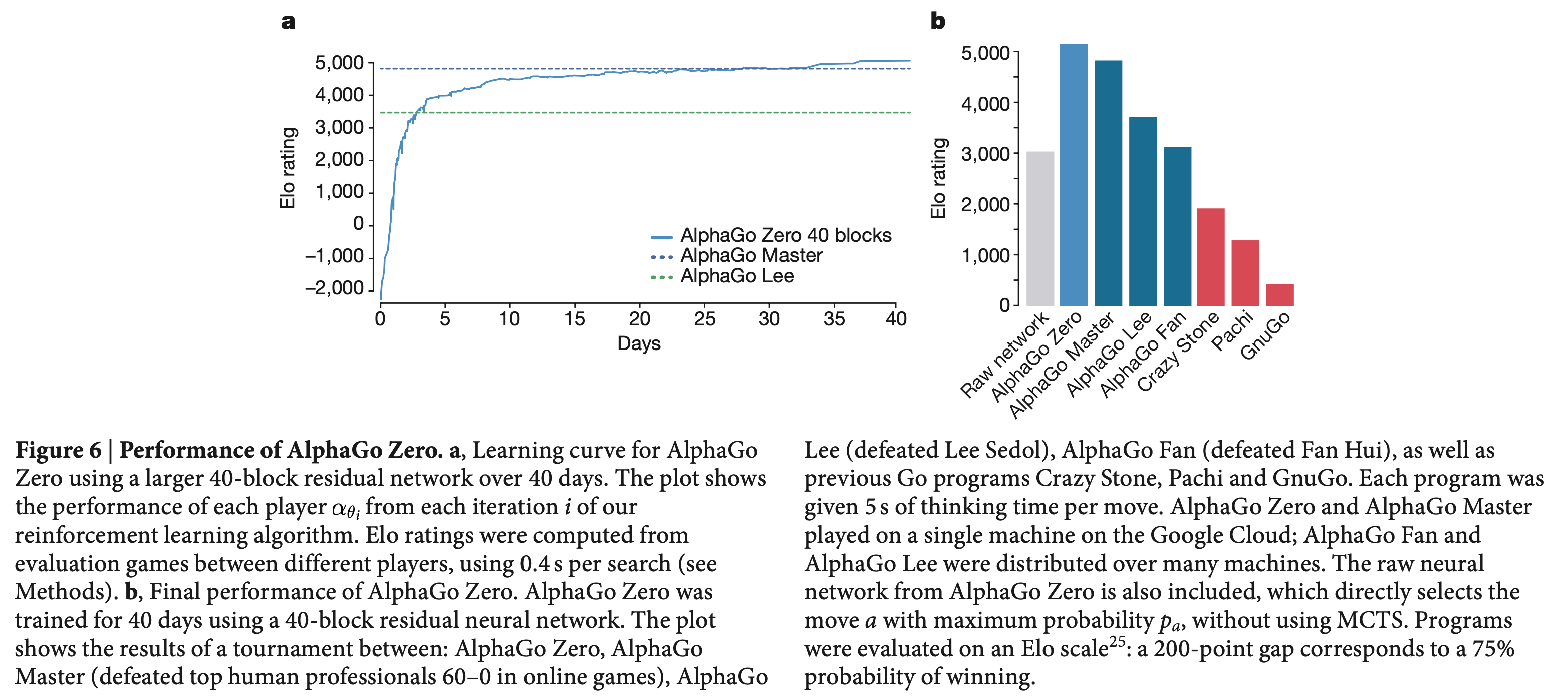 alphago_zero_paper_fig6