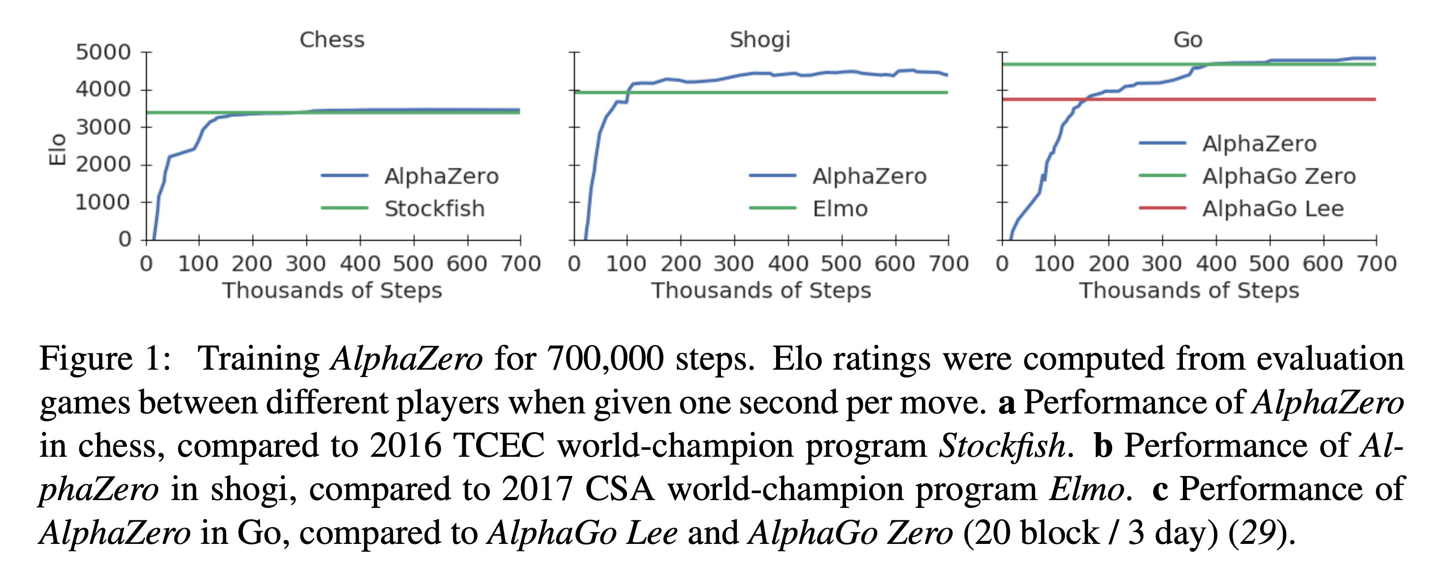 alphazero_paper_fig1