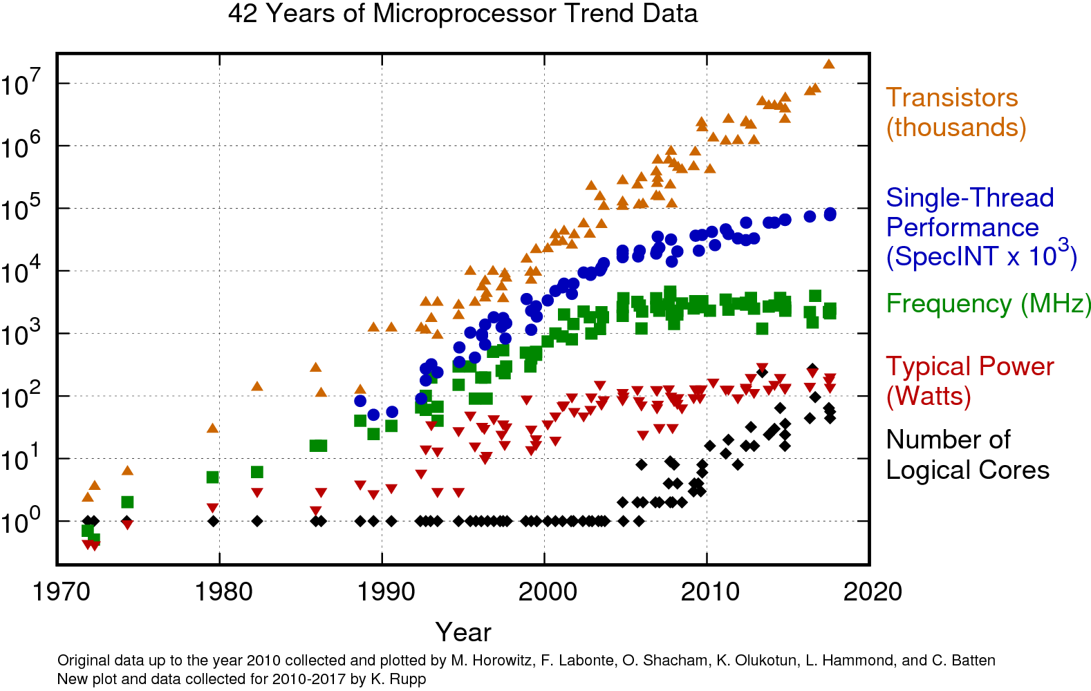 42_years_processor_trend