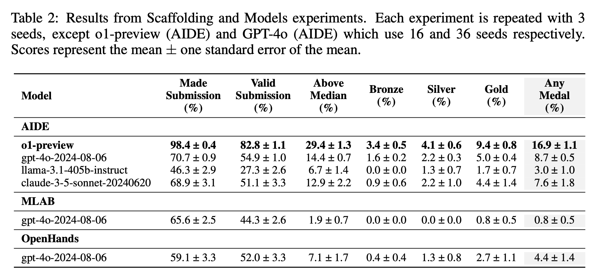 mle_bench_paper_table2