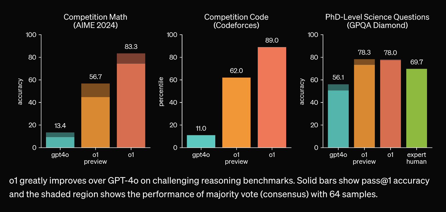 o1_benchmark