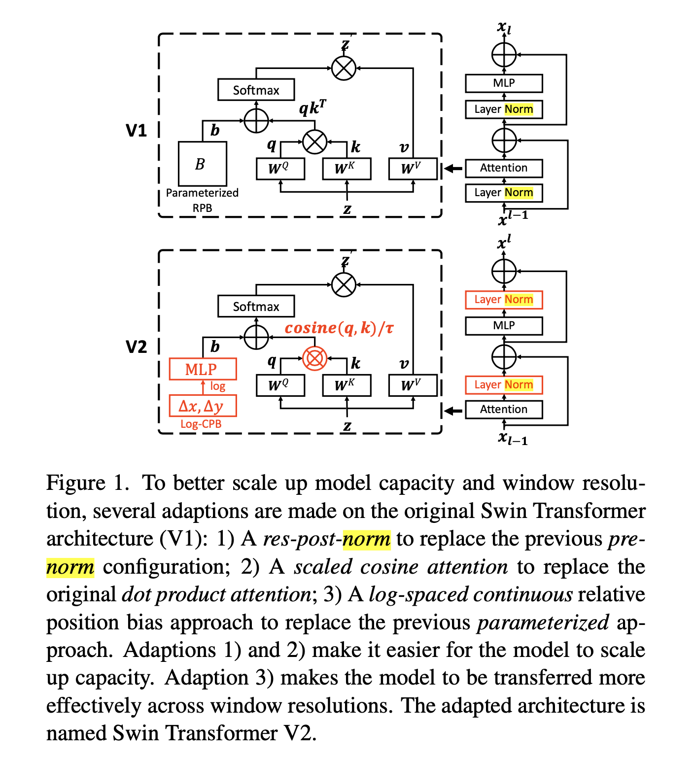 swin_transformer_v2_paper_fig1