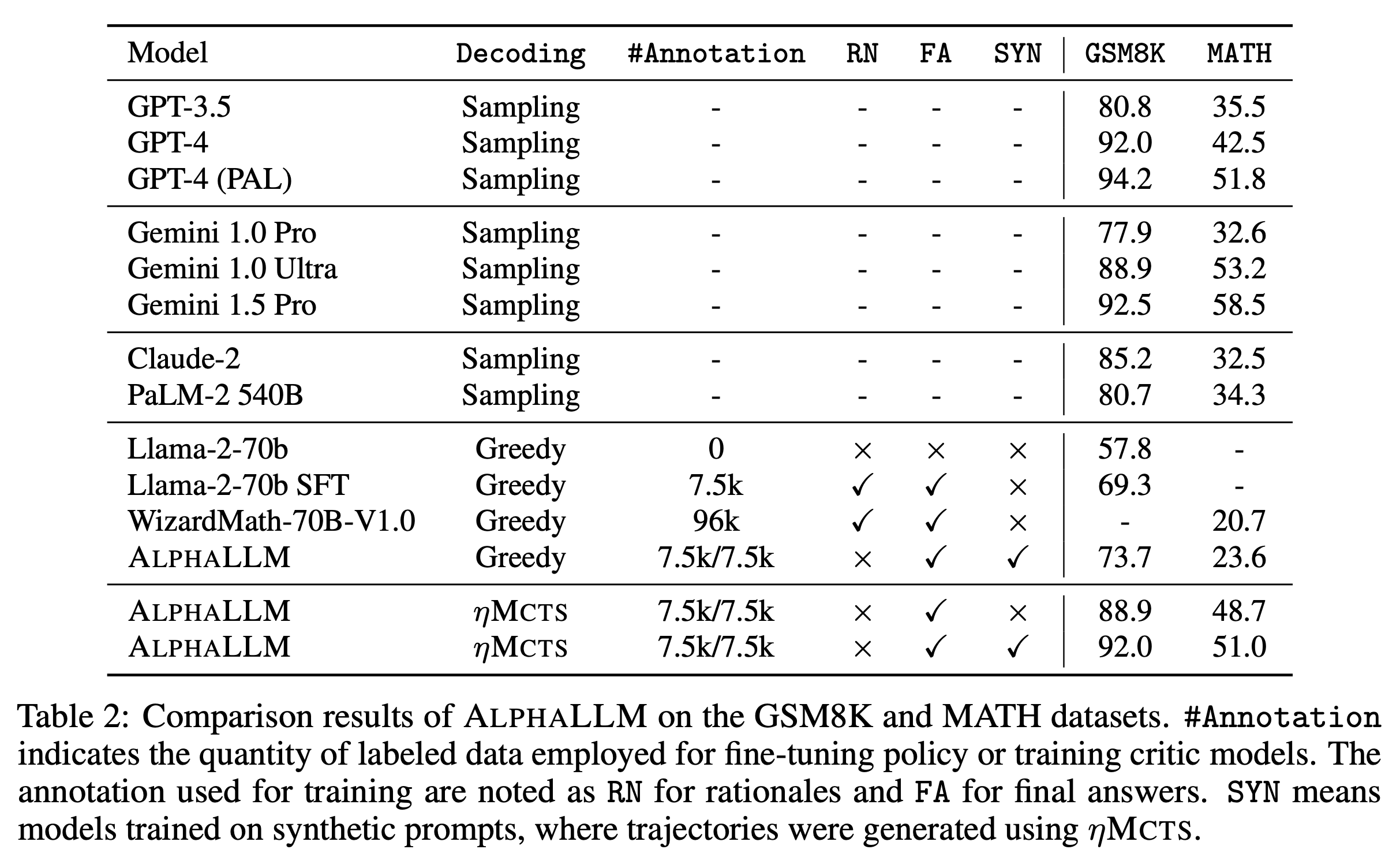 alpha_llm_paper_table2