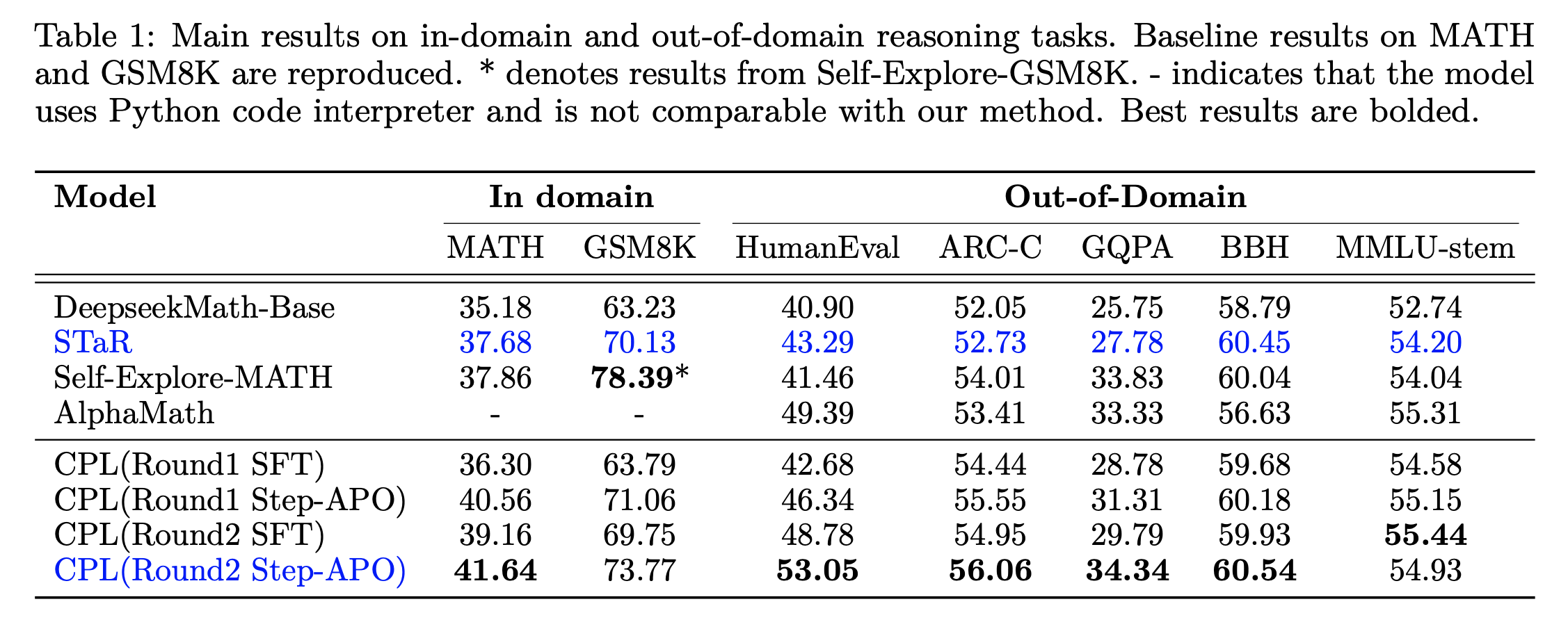 cpl_step_apo_table1