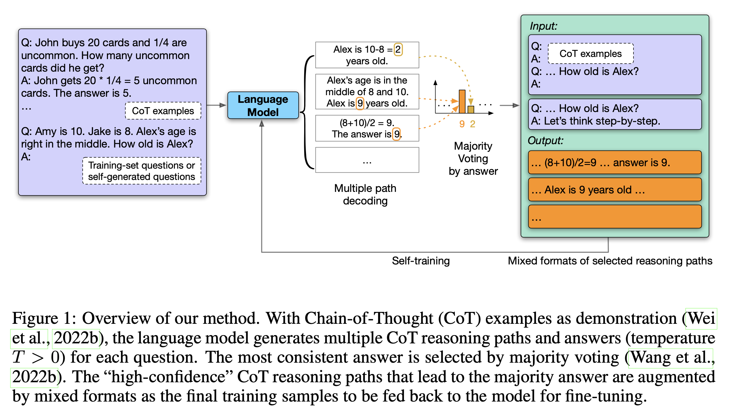 llm_can_self_improve_paper_fig1