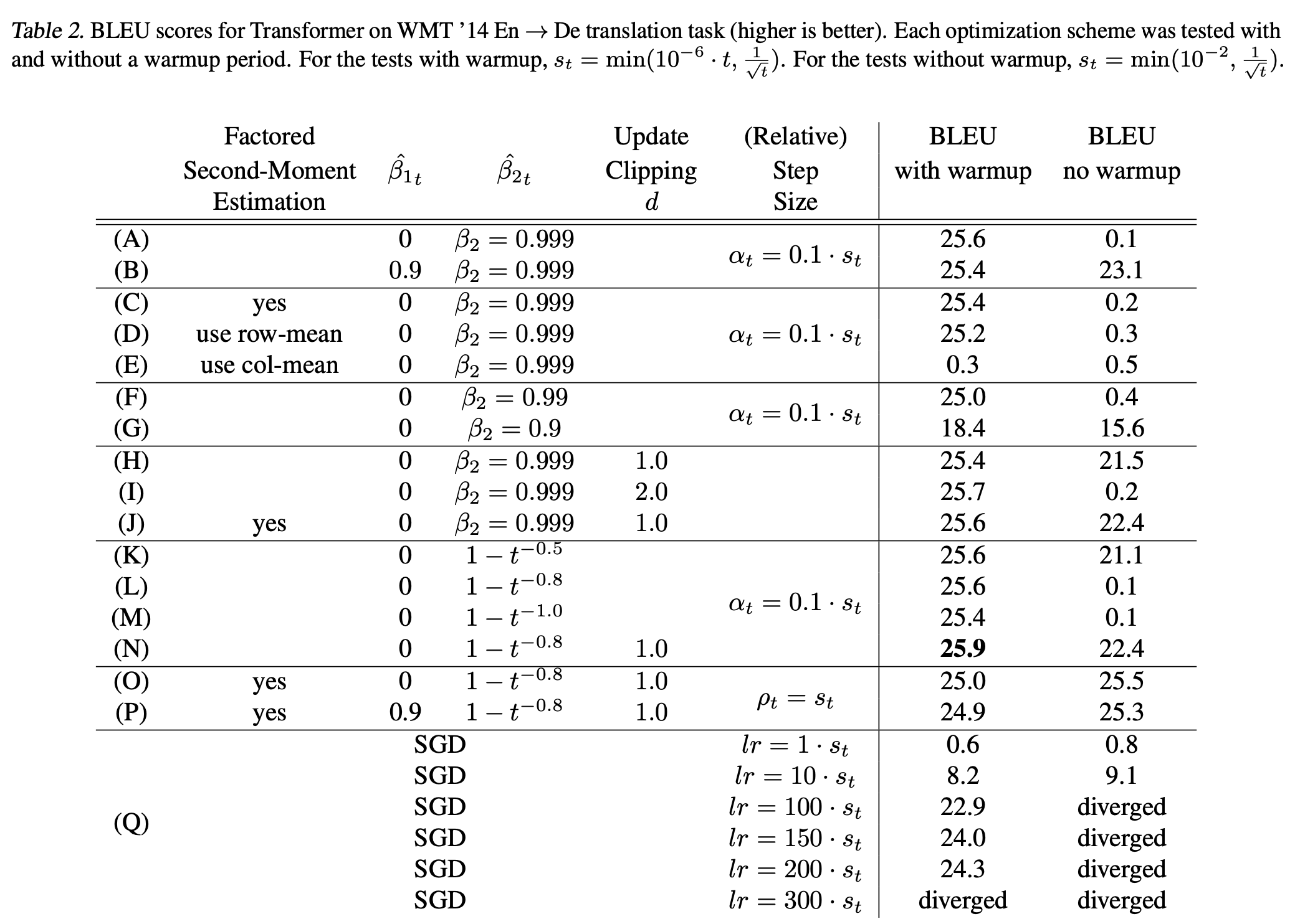 adafactor_paper_table2