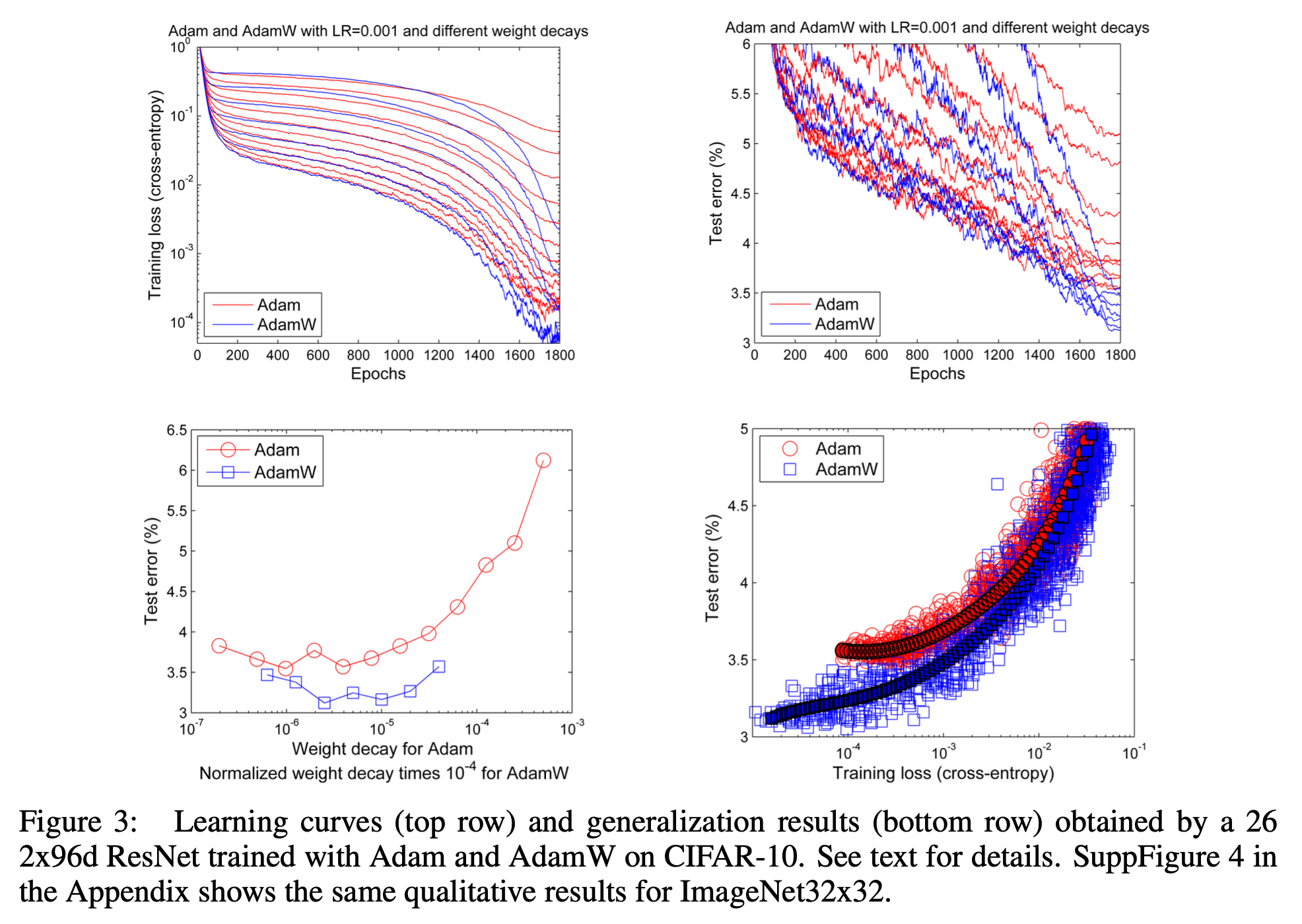 adamw_paper_fig3