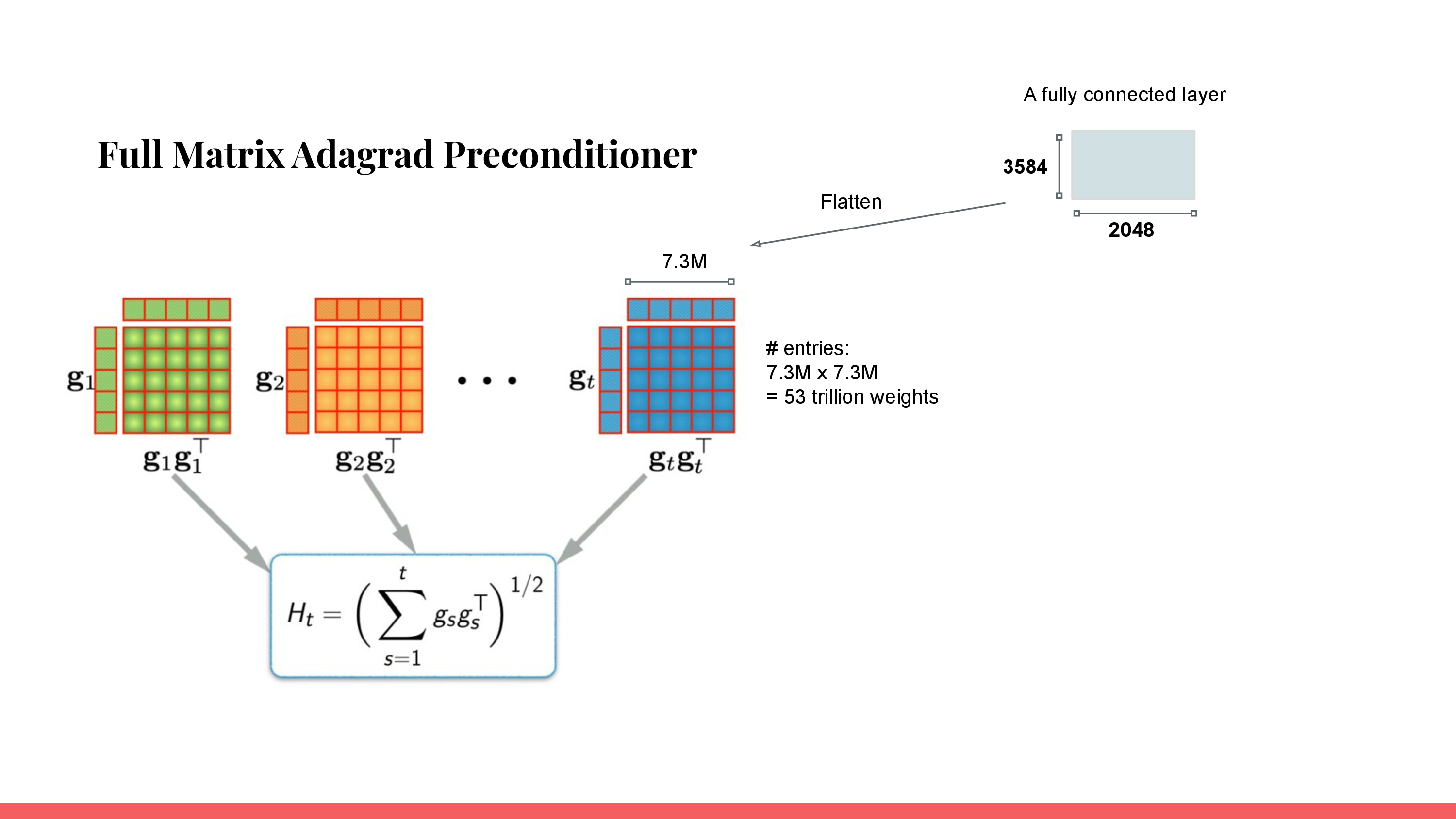 distributed_shampoo_from_rohan_anil_slide_012