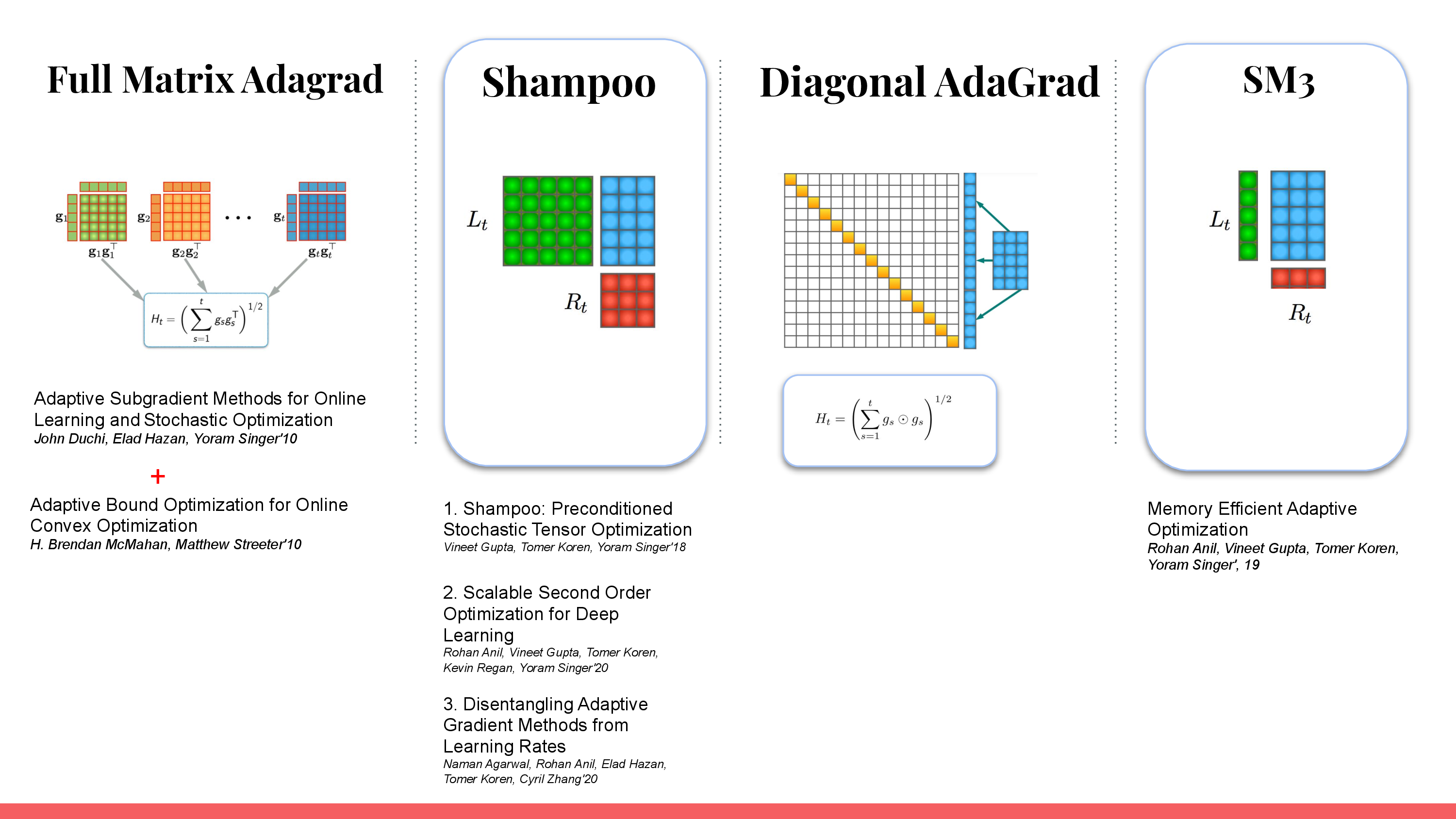 distributed_shampoo_from_rohan_anil_slide_015