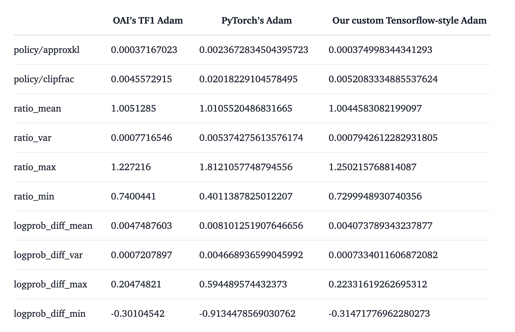 rlhf_adam_pytorch_vs_tf_diff_fig7